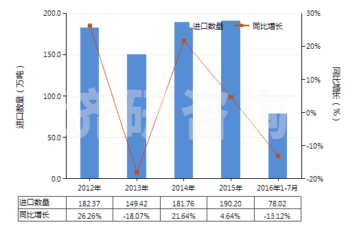 2012-2016年7月中國鉛礦砂及其精礦(HS26070000)進口量及增速統(tǒng)計